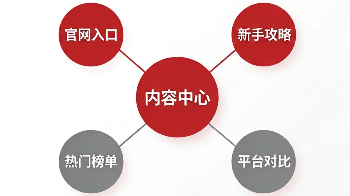17c官网内容框架示意图，展示入口导航、攻略、榜单、对比四大栏目的关联结构
